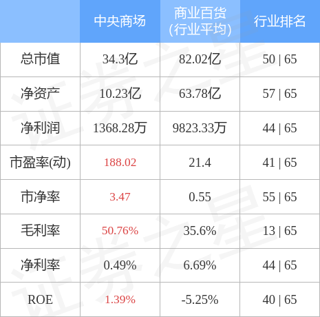 中央商場股票最新情況分析