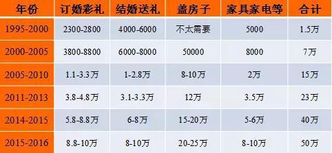 最新娶媳婦價格表,最新娶媳婦價格表，深度解讀與探討