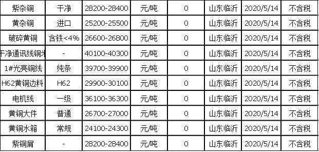 山東臨沂最新廢銅價格,山東臨沂最新廢銅價格動態(tài)分析