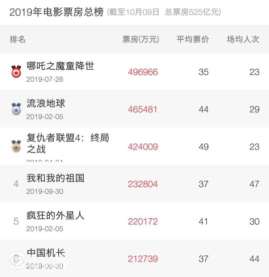 中國電影最新票房統(tǒng)計,中國電影最新票房統(tǒng)計，繁榮背后的數(shù)字解讀