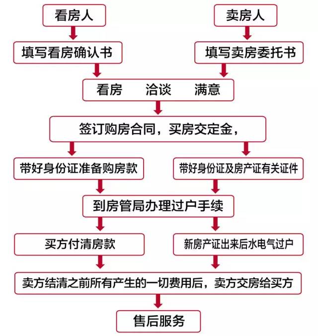 2016南京最新二手房交易流程,南京最新二手房交易流程詳解（2016版）